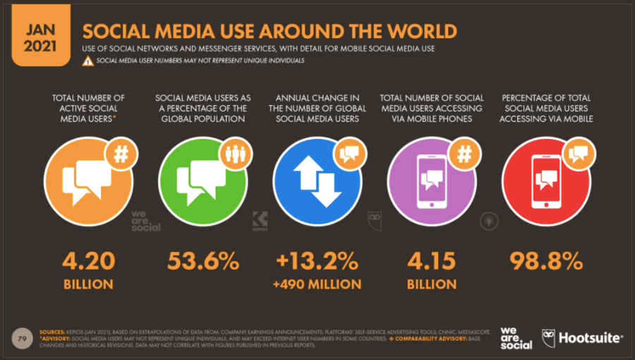 Social Media Usage in Malaysia (by Hootsuite and we are social)